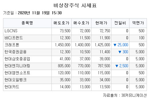 ▲19일 비상장주식 시세표. (자료제공=38커뮤니케이션)