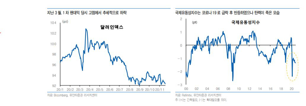 ▲달러인덱스 추이
자료=유안타증권