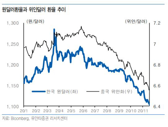 ▲원달러환율과 위안달러 환율 추이
자료=유안타증권
