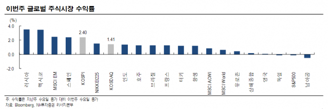 ▲자료제공=NH투자증권
