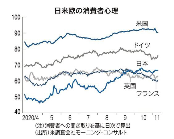 ▲서구권 주요국 소비자심리지수 추이. 위에서부터 미국/독일/일본/영국/프랑스. 미국 모닝컨설트 집계 기준. 출처 니혼게이자이신문
