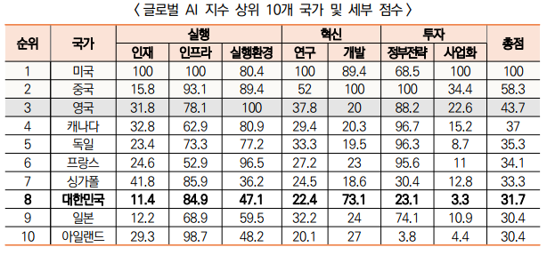 ▲2019년 12월 기준 Tortoise 글로벌 AI 지수에 따르면 한국의 AI 투자 사업화 점수는 3.3점에 불과하다. (출처=S&T GPS 2019년 '영국, 글로벌 AI 지수' 분석 자료 캡처)