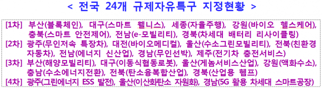 ▲중소벤처기업부는 지난해 7월 최초로 규제자유특구가 지정된 이후 성과와 향후 특구계획을 한 눈에 볼 수 있는 '규제자유특구 박람회'를 연다고 22일 밝혔다.
(사진제공=중기부)