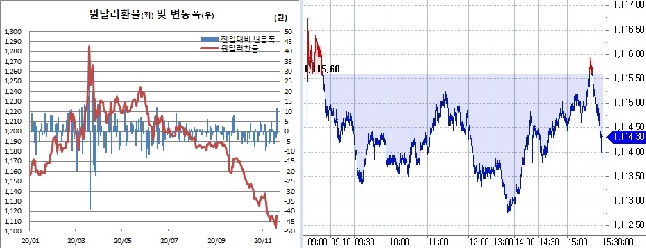 ▲오른쪽은 20일 원달러 환율 장중흐름 (한국은행, 체크)