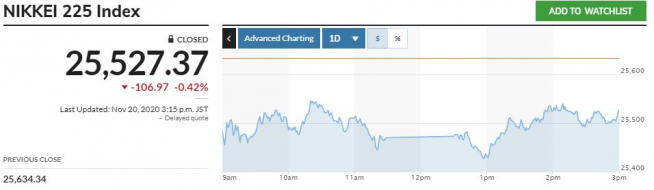 ▲일본증시 닛케이225지수 추이. 20일 종가 2만5527.37 출처 마켓워치