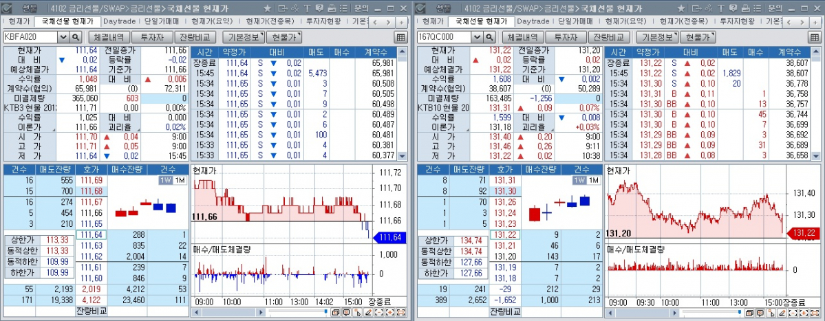 ▲20일 국채선물 장중 추이. 왼쪽은 3년 선물, 오른쪽은 10년 선물 (체크)