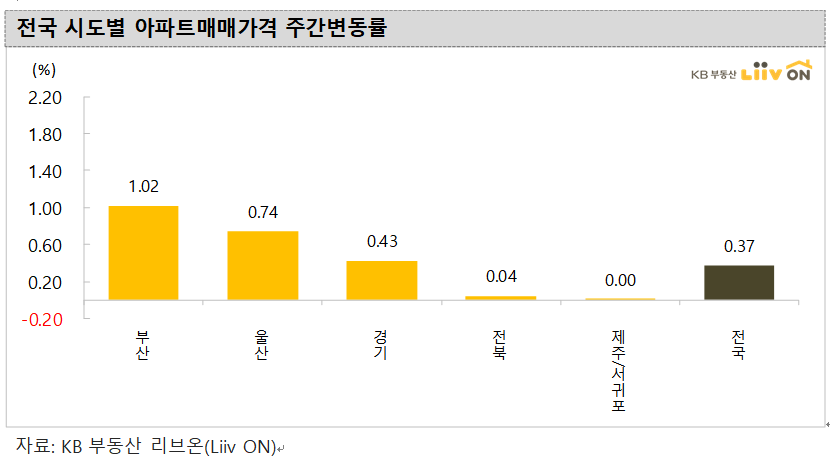 ▲전국 시도별 아파트 매매가격 주간변동률.  (자료 제공=KB부동산)
