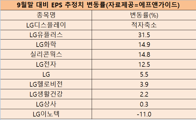 ▲자료제공=에프앤가이드
