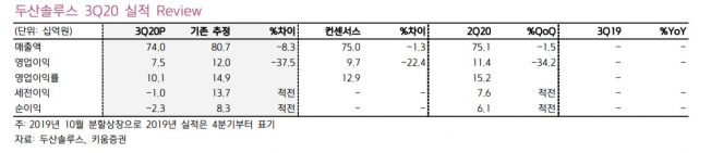▲3분기 실적 현황.  (자료출처=키움증권)