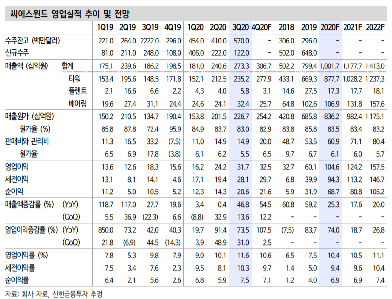 (자료=신한금융투자)