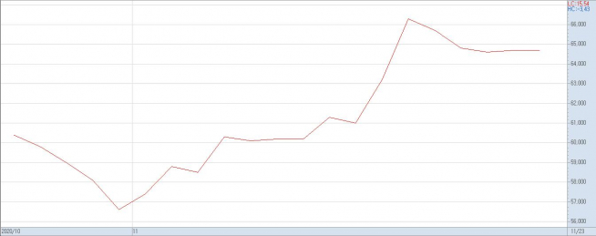 ▲이건희 회장 별세후 삼성전자 주가 추이(자료제공=키움증권)