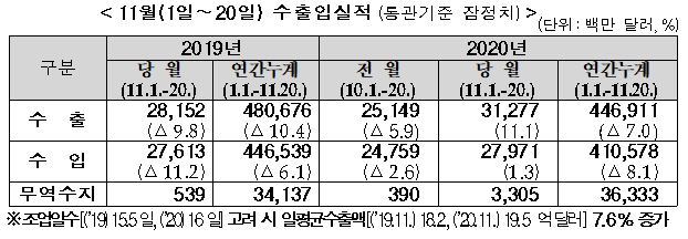 ▲11월 1~20일 수출입실적 (자료제공=관세청)