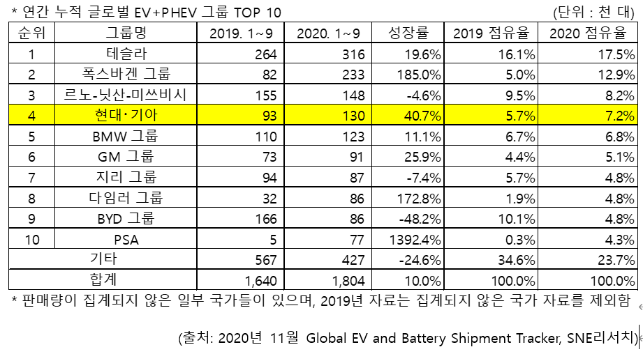 ▲2020년 1~9월 글로벌 누적 전기차 판매량  (사진제공=SNE리서치)