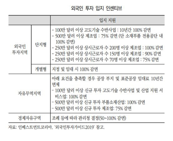 ▲외국인 투자 입지 인센티브 
자료=산업연구원
