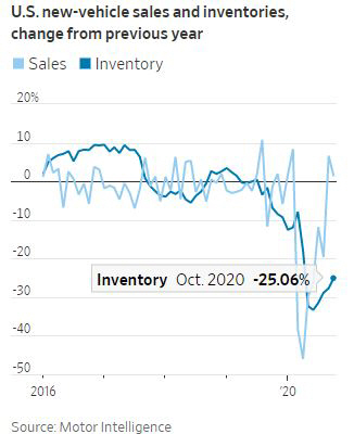 ▲미국 내 전년비 신차 판매율과 재고율 추이.
하늘색: 판매율, 파란색: 재고율 
출처 월스트리트저널(WSJ)
