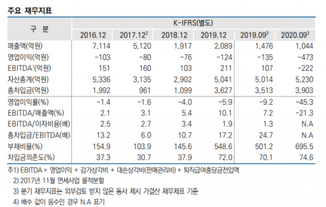 ▲신세계조선호텔 재무지표 (자료제공=한국신용평가 )