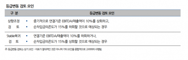 ▲금호석유화학 등급변동 검토 요인.  (자료제공=나신평)