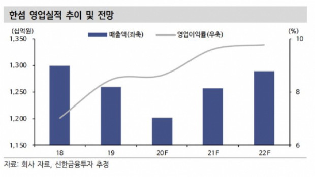 ▲실적 현황 전망 추이. (자료제공=신한금융투자)