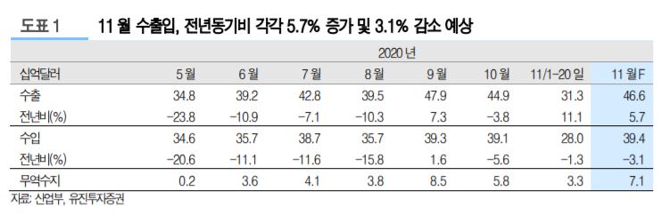 ▲11월 수출입 전망치.  (출처=유진투자증권)