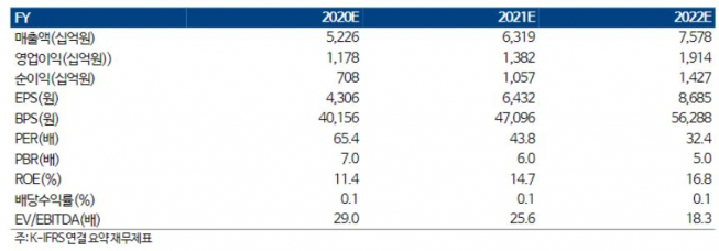 ▲실적 현황.  (자료제공=하이투자증권)