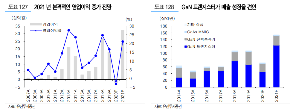 (자료=유진투자증권)