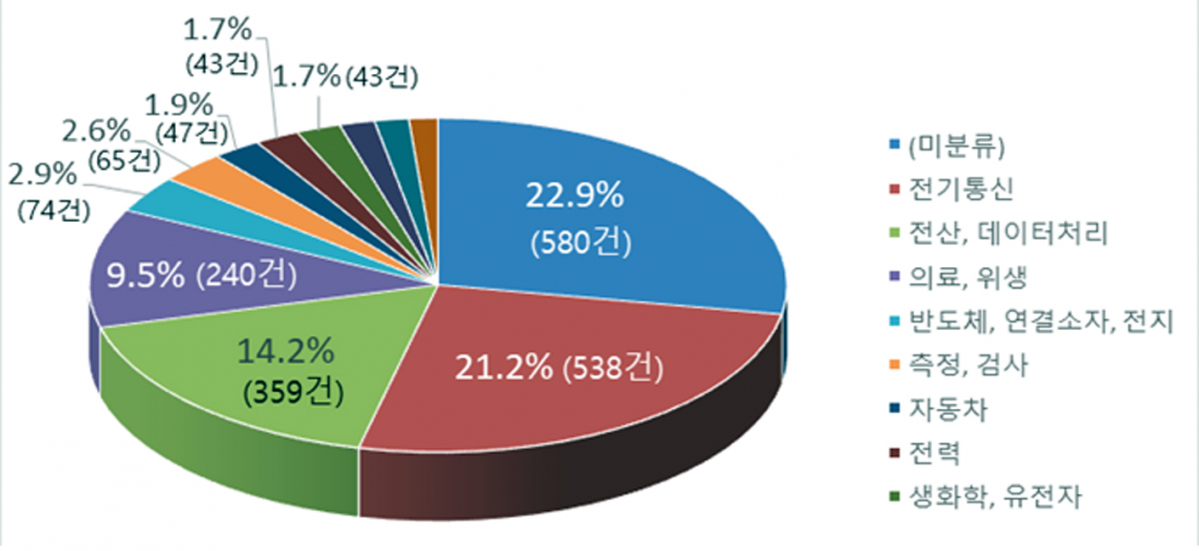 ▲기술 분야에 따른 임시 명세서 이용 비중. (사진제공=특허청)