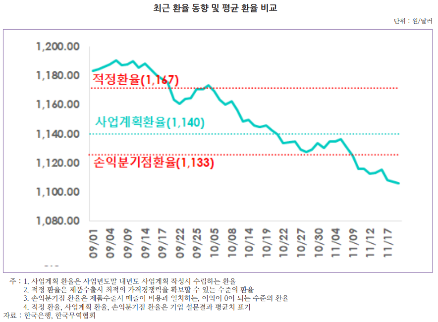▲최근 환율 동향 및 평균 환율 비교. 최근 환율은 적정 환율, 사업계획 환율, 손익분기점 환율을 모두 하회하고 있다.  (사진제공=무역협회)
