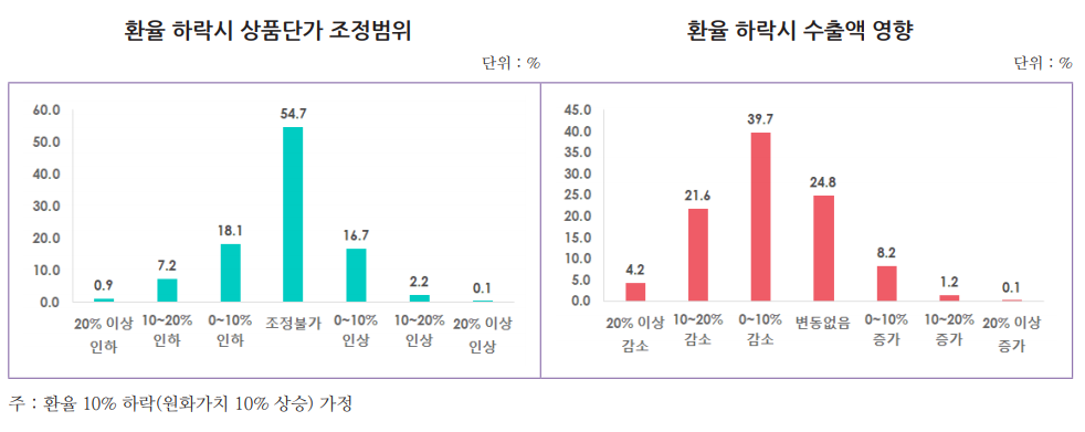 ▲환율 하락시 상품단가 조정범위. 환율이 10% 하락한다고 가정했을 때 대부분의 기업은 상품단가 조정이 불가하다고 답했다.  (사진제공=무역협회)