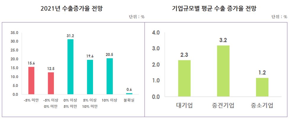 ▲수출증가율 전망. 응답기업의 71.3%가 내년 수출이 증가할 것으로 전망했다.  (사진제공=무역협회)