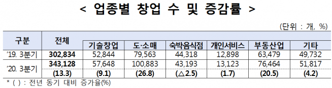 ▲업종별 창업 수 및증감률 (중기부 제공)