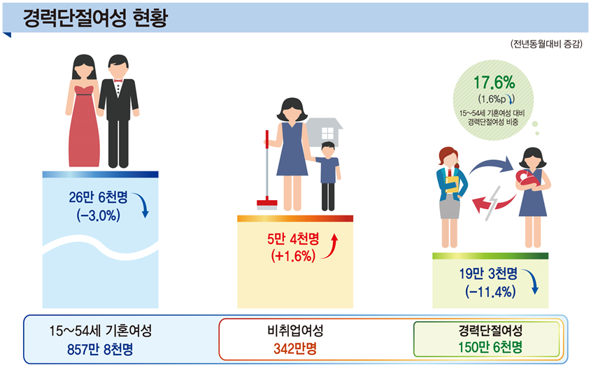 ▲2020년 상반기 지역별 고용조사(부가항목) 경력단절여성 현황 (자료=통계청)