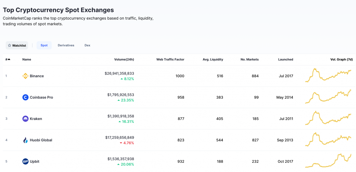 ▲코인마켓캡 기준 글로벌 디지털 자산 거래소 거래량 순위다. (사진제공=업비트)