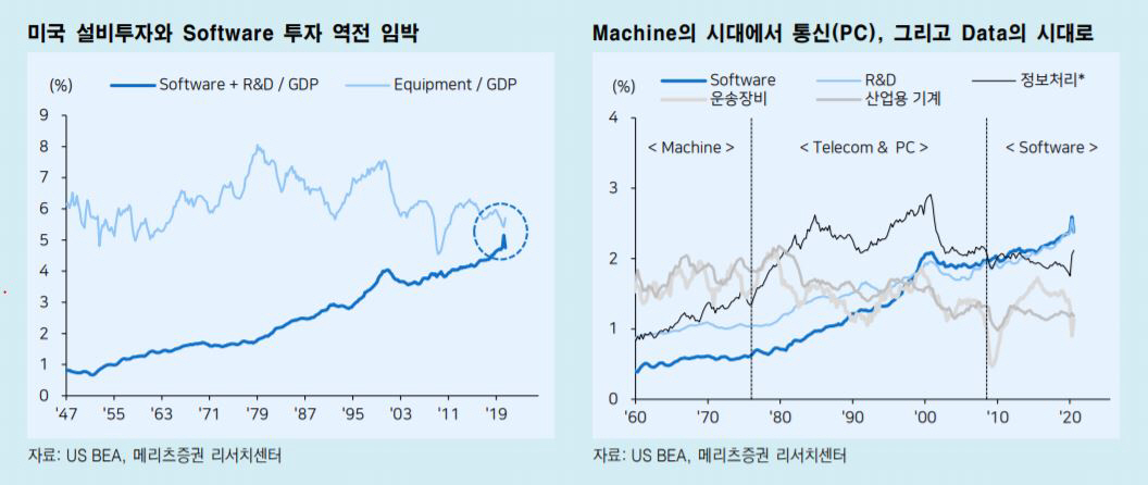 ▲미국 설비투자와 소프트웨 투자 역전 임박
자료=메리츠증권