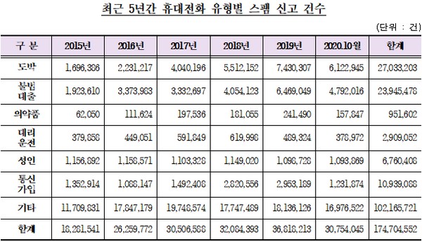 ▲최근 5년간 휴대전화 유형별 스팸 신고 건수. (사진제공=양정숙 의원실)