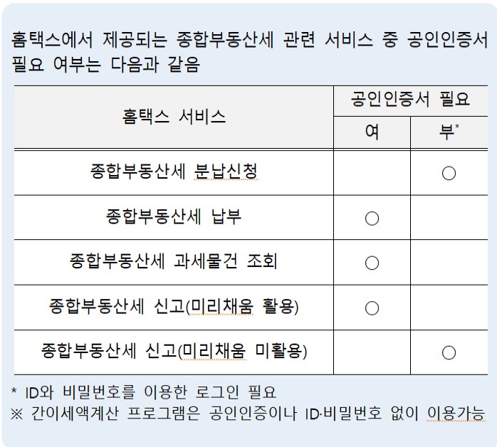 ▲공인인증서 필요 여부