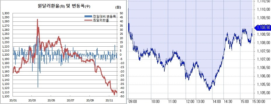 ▲오른쪽은 25일 원달러 환율 장중 흐름 (한국은행, 체크)