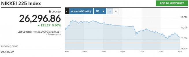▲일본증시 닛케이225지수 추이. 25일 종가 2만6296.86 출처 마켓워치