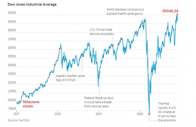 ▲그래프) 미국 증시 다우지수 추이. 빨간 점: 다우지수 주요 이정표(24일 3만선 돌파)※2018년 8월 애플 시총 첫 1조 달러 돌파/2019년 1월 연준 금리 동결 선언/2019년 8월 미·중 무역전쟁 격화/2020년 1월 WHO, 코로나19 국제공중보건 비상사태 선언/2020년 3월 연준 “경제 지탱 위해 무슨 일이든 할 것” 출처 : 월스트리트저널(WSJ)