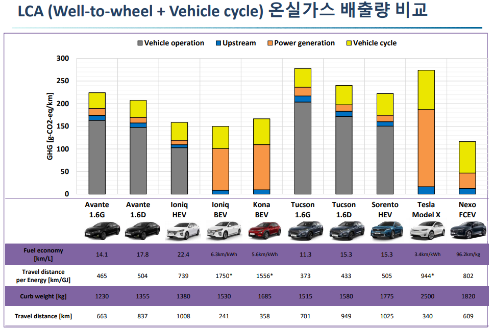 ▲차종별 온실가스 배출량 비교. 에너지 생산 단계까지 고려하면 전기차와 하이브리드차의 배출량에 큰 차이가 없다.  (사진제공=KAMA)