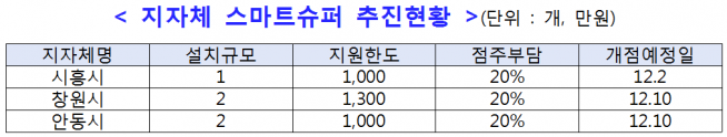 ▲지자체 스마트슈퍼 추진현황 (중기부 제공)
