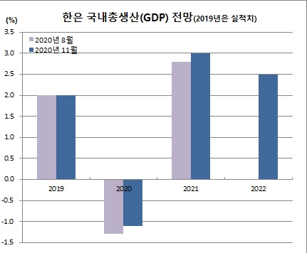 (한국은행)