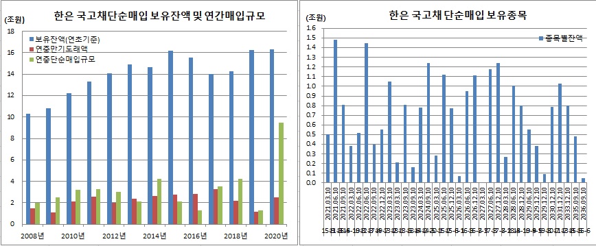 (한국은행, 이투데이 추정)
