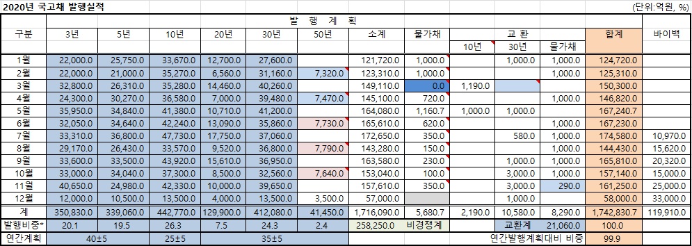 (기획재정부, 이투데이 정리)