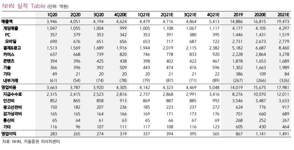 ▲실적 현황 추이.  (출처=키움증권 )