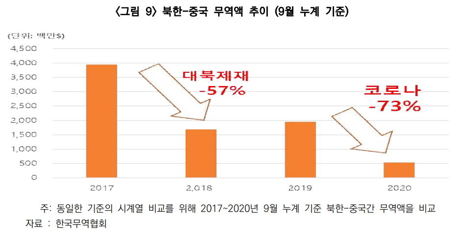 ▲북한-중국 무역액 추이. 2017년 하반기 강화된 대북제재가 시행된 이후 2018년 1~9월 북중무역은 57% 감소한 반면, 2020년 1~9월 북중무역은 73%나 감소했다.  (사진제공=무역협회)