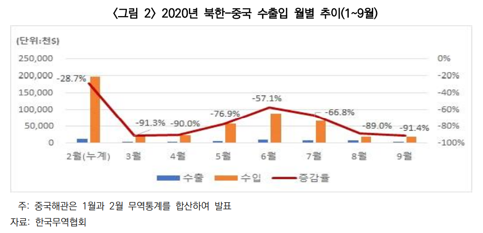 ▲올해 3분기까지 북한의 대중(對中)무역이 신종 코로나바이러스 감염증(코로나19) 방역을 위한 국경봉쇄의 영향으로 지난해 같은 기간대비 73% 감소한 것으로 나타났다.  (사진제공=무역협회)