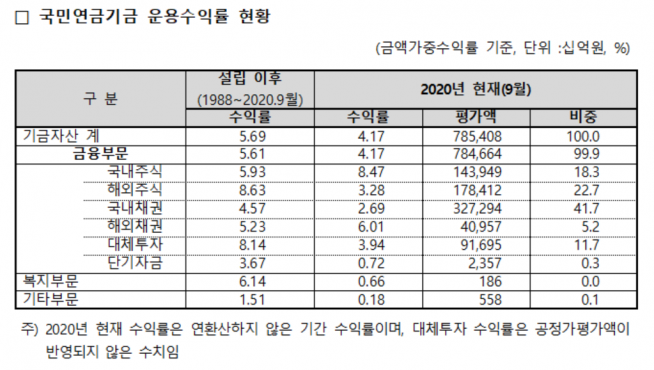 ▲자료제공=국민연금공단 기금운용본부