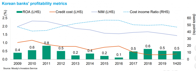 ▲자료제공=무디스