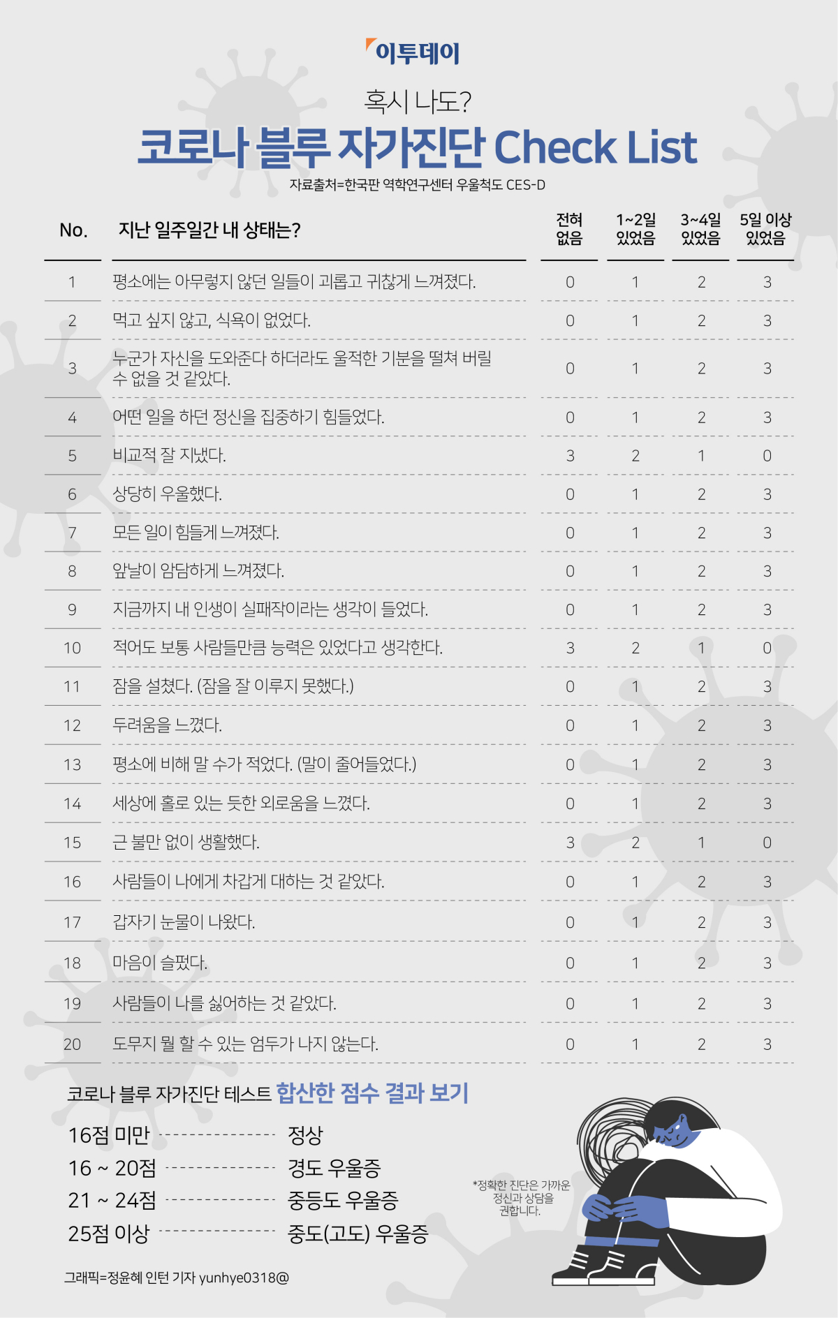 ▲코로나 블루 자가진단 테스트