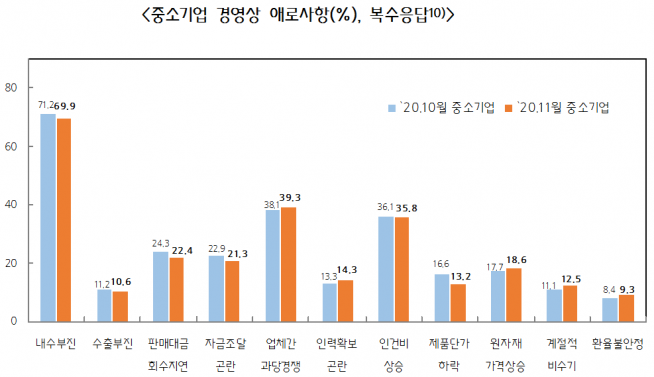 ▲중소기업 경영상 애로사항 (중기중앙회 제공)